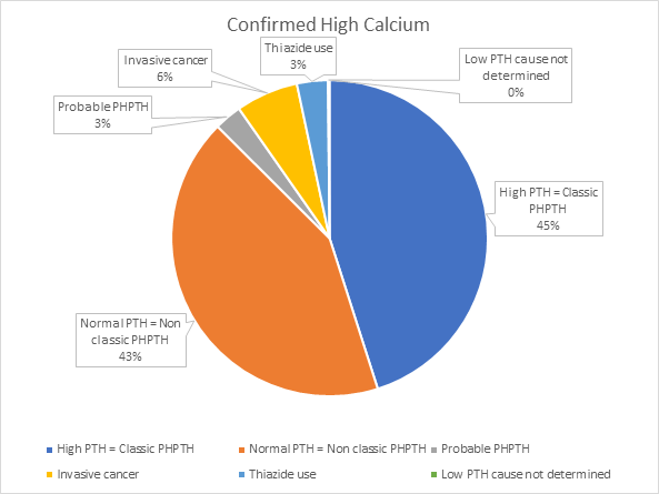 High Calcium